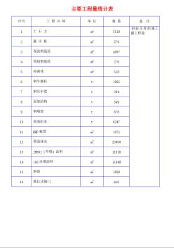 某煉油化工總廠煤代油工程施工主要工程量統(tǒng)計(jì)表