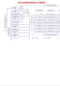 某炼油化工总厂煤代油工程施工工程项目成本核算和管理的工作流程图