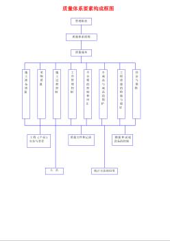 某炼油化工总厂煤代油工程施工质量体系要素框图