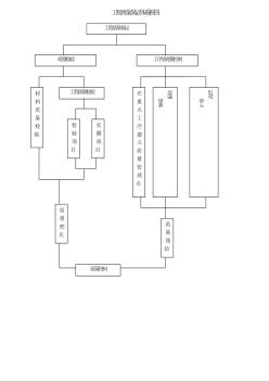 江苏省某污水管道工程施工质量程序图表