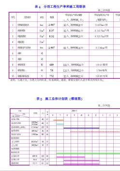 沪崇苏立交桥梁施工横道图，周期表