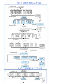 沪崇苏立交桥梁组织设计技术标八其他说明的事项表5主要施工工艺框图