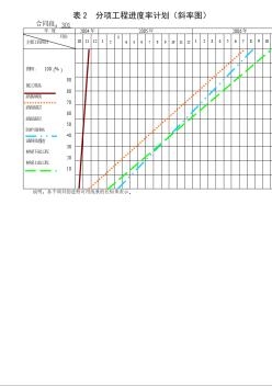 沪杭高速公路施工分项工程进度率计划（斜率图）