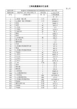 瀘州長(zhǎng)江大橋施工組織設(shè)計(jì)工料機(jī)數(shù)量統(tǒng)計(jì)匯總表