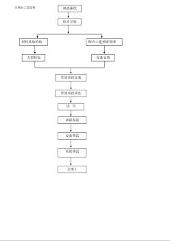 空調(diào)系統(tǒng)施工工藝流程