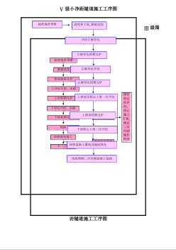 级小净距隧道施工工序图