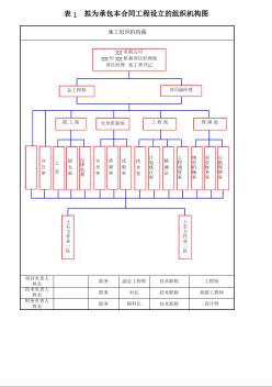 贵州省某机场场道土石方工程 拟为承包本合同工程设立的组织机构框图