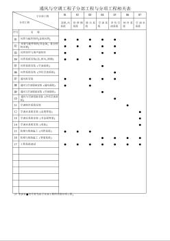 通风与空调工程子分部工程与分项工程相关表