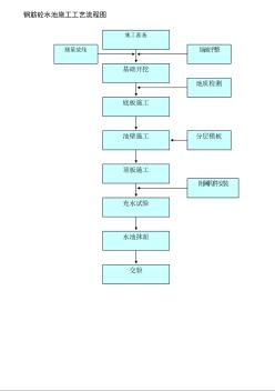 钢筋砼水池施工工艺流程图