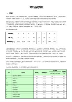 青年城（二期）塔吊基础施工塔吊基础计算