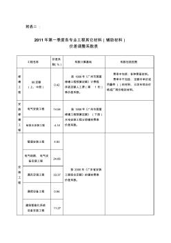 2011工程其它材料(辅助材料)价差调整系数表