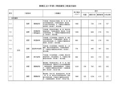 2011年第三季度顺德区造价指标