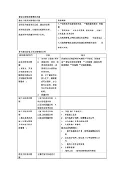 2012二级建造师《建设工程施工管理》知识要点归纳(全部用图表形式归纳总结)-推荐下载