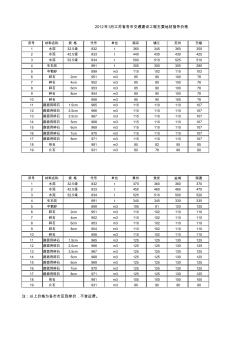 2012年3月江苏省各市交通建设工程主要地材指导价格