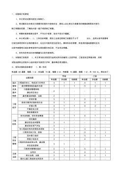 2012年公路造價(jià)師考試分值分配