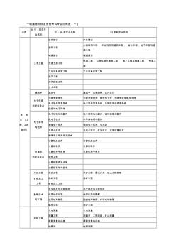 2013年一級(jí)建造師報(bào)考專業(yè)對(duì)照表工程或工程經(jīng)濟(jì)類專業(yè)
