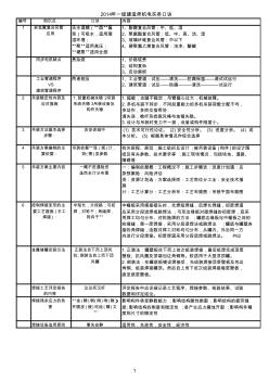 2014年一级建造师机电实务口诀140808