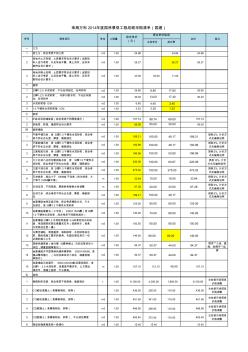 2014年度珠海萬科園林景觀工程戰(zhàn)略清單-博雅