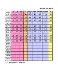 2014年鋼材市場價格行情(更新至14.12.19)