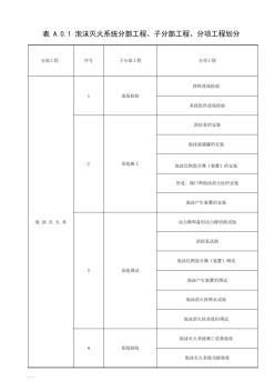20151022《泡沫滅火系統(tǒng)施工及驗收規(guī)范》GB50281-2006