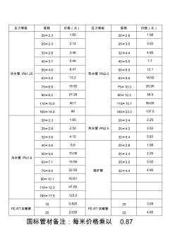 2015PPR管材管件价格表