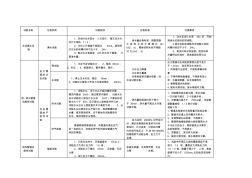 2015一级市政管道功能性试验比较表