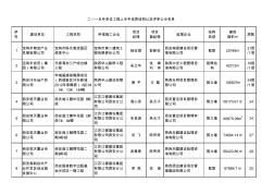 2015年上半年陕西省建筑优质结构工程公示名单xls