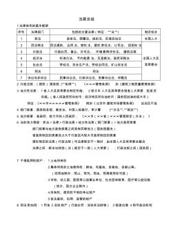 2015年二级建造师法规重点资料范文