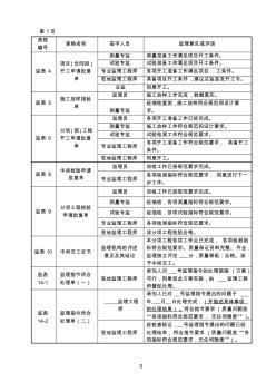 2015年水利工程新規(guī)范監(jiān)理簽字用語,表格,評定大全MicrosoftWord文檔