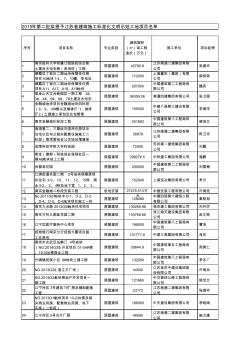 2015建筑第二批省标化文明示范工地公示名单 (2)