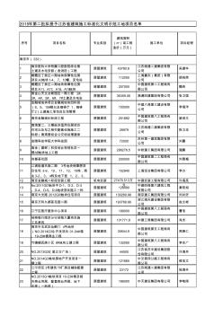 2015建筑第二批省标化文明示范工地公示名单