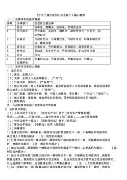 2016二建法規(guī)知識點(diǎn)法規(guī)個人精心整理