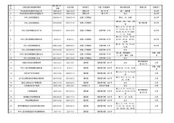 2016化工企業(yè)適用的安全生產(chǎn)法律法規(guī)及其他要求清單