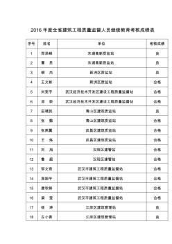 2016年度全省建筑工程質(zhì)量監(jiān)督人員繼續(xù)教育考核成績表