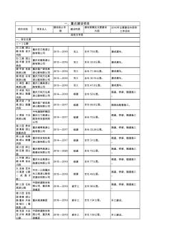 2016重点工程建设项目名单