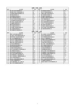 2017年度蘇州預(yù)選承包商名錄(全)