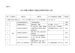 2017年镇江重点产业链企业和项目任务分工表-中国镇江