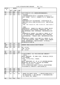 2018年上半年省会城市住宅工程造价指标