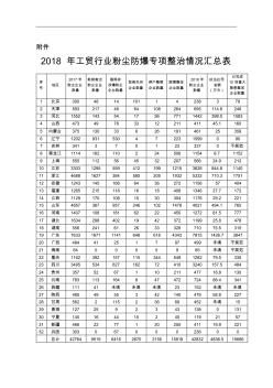 2018年工贸行业粉尘防爆专项整治情况汇总表