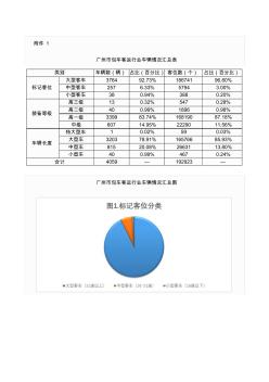 2018年广州市包车客运行业市场供给信息