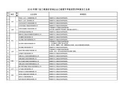 2018年第二批工程造价咨询企业乙级晋升甲级资质评审意见汇总表