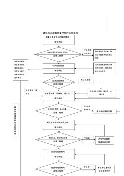 2019年【管理精品】质量控制流程-建筑施工测量质量控制流程