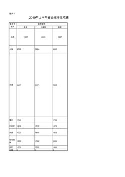 2019年上半年省會城市住宅建安工程造價指標(biāo)