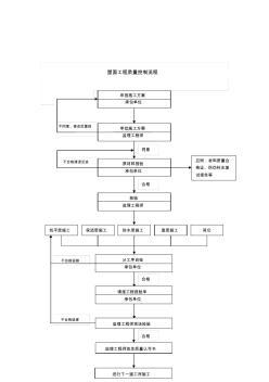 2019年整理【管理精品】质量控制流程-屋面工程质量控制流程 (2)