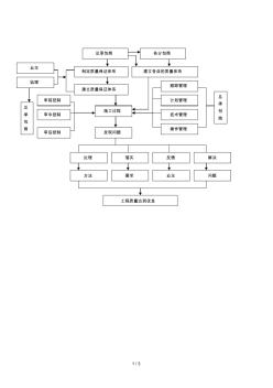 2019年施工总承包质量管理控制流程图