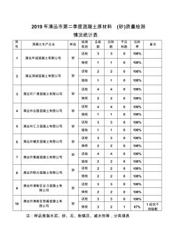 2019年清遠(yuǎn)第二季度混凝土原材料砂質(zhì)量檢測(cè)情況統(tǒng)計(jì)