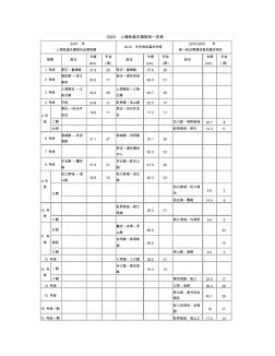 2020上海轨道交通规划一览表