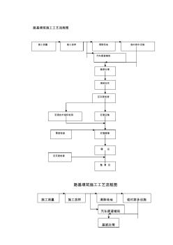 22[修訂]路基、路面、橋梁、涵洞等施工工藝流程圖合集資料