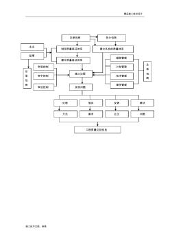 22施工总承包质量管理控制流程图.