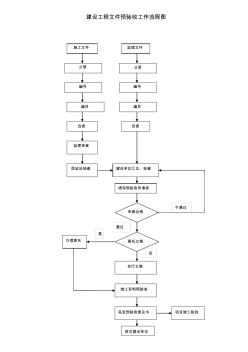 22施工档案验收工作流程图5